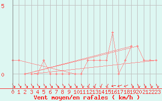 Courbe de la force du vent pour Gap-Sud (05)