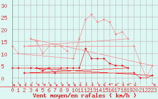 Courbe de la force du vent pour Trgueux (22)