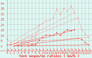 Courbe de la force du vent pour Cerisiers (89)