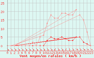 Courbe de la force du vent pour Xertigny-Moyenpal (88)