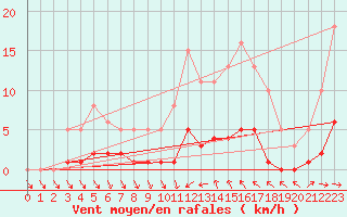 Courbe de la force du vent pour Narbonne-Ouest (11)