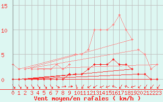 Courbe de la force du vent pour Trgueux (22)