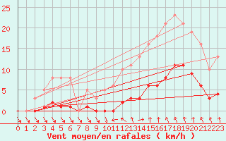 Courbe de la force du vent pour Ploeren (56)