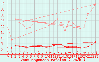 Courbe de la force du vent pour La Foux d