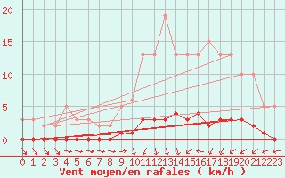 Courbe de la force du vent pour Trgueux (22)