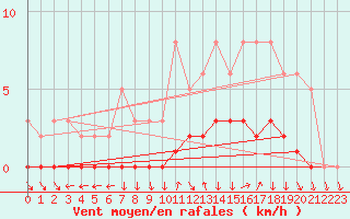 Courbe de la force du vent pour Charleville-Mzires / Mohon (08)