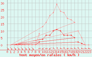 Courbe de la force du vent pour Neuville-de-Poitou (86)