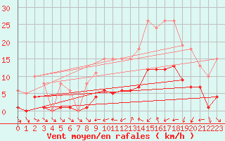 Courbe de la force du vent pour Le Luc (83)