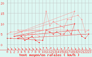 Courbe de la force du vent pour Recoules de Fumas (48)