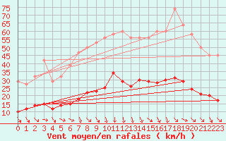 Courbe de la force du vent pour La Beaume (05)