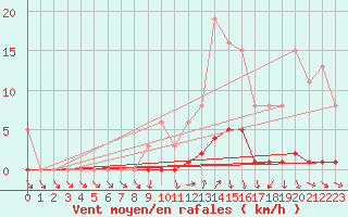 Courbe de la force du vent pour Saffr (44)