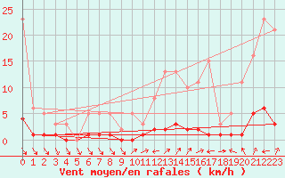 Courbe de la force du vent pour Vialas (Nojaret Haut) (48)