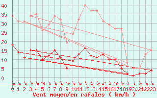 Courbe de la force du vent pour Renwez (08)