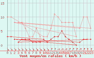 Courbe de la force du vent pour Courcouronnes (91)