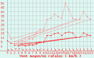 Courbe de la force du vent pour Voiron (38)