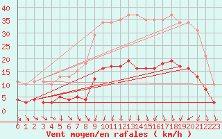 Courbe de la force du vent pour Saint-Igneuc (22)