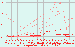 Courbe de la force du vent pour Sisteron (04)