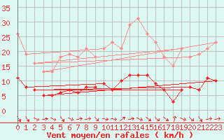 Courbe de la force du vent pour Sermange-Erzange (57)