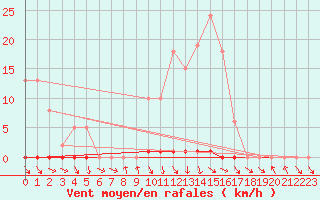Courbe de la force du vent pour Les Pennes-Mirabeau (13)