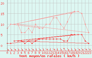 Courbe de la force du vent pour Amiens - Dury (80)