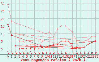 Courbe de la force du vent pour Valleroy (54)