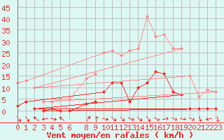 Courbe de la force du vent pour Montalbn