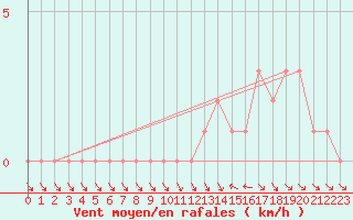 Courbe de la force du vent pour Gap-Sud (05)