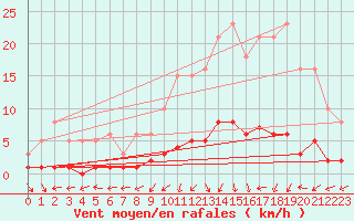 Courbe de la force du vent pour Saint-Just-le-Martel (87)