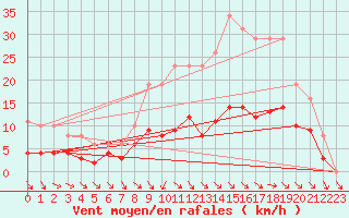 Courbe de la force du vent pour Cernay (86)