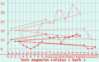 Courbe de la force du vent pour Monts-sur-Guesnes (86)