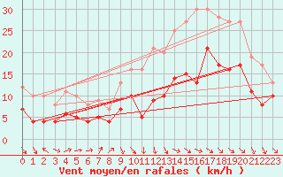 Courbe de la force du vent pour Gand (Be)