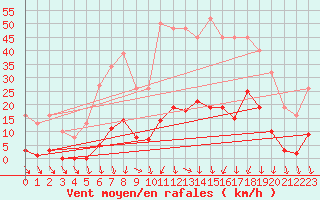 Courbe de la force du vent pour Vias (34)