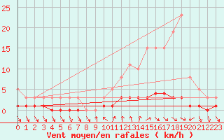 Courbe de la force du vent pour Vialas (Nojaret Haut) (48)