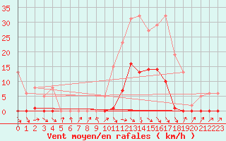 Courbe de la force du vent pour Les Pennes-Mirabeau (13)