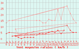 Courbe de la force du vent pour Sorgues (84)