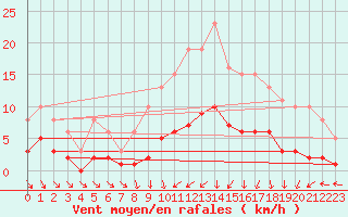 Courbe de la force du vent pour La Chapelle-Aubareil (24)