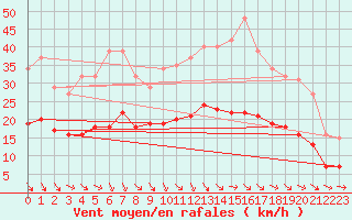 Courbe de la force du vent pour Bonnecombe - Les Salces (48)
