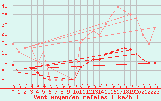 Courbe de la force du vent pour Izegem (Be)