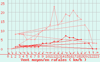 Courbe de la force du vent pour Donnemarie-Dontilly (77)