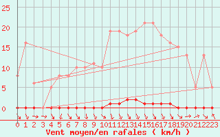 Courbe de la force du vent pour Herbault (41)