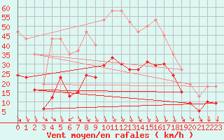 Courbe de la force du vent pour Pomrols (34)