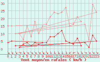 Courbe de la force du vent pour Trgueux (22)