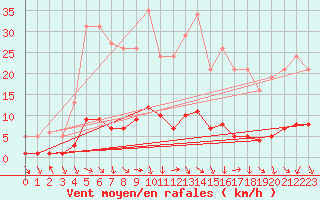Courbe de la force du vent pour Die (26)