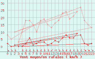 Courbe de la force du vent pour Mouilleron-le-Captif (85)