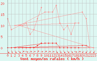 Courbe de la force du vent pour Lamballe (22)