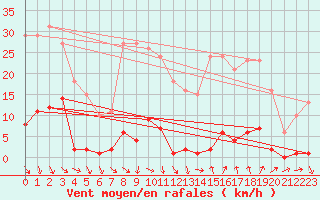 Courbe de la force du vent pour Roujan (34)