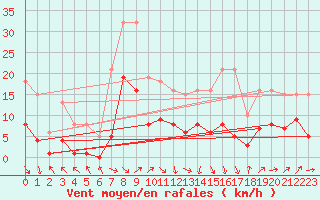 Courbe de la force du vent pour Castres-Nord (81)