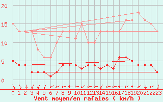 Courbe de la force du vent pour Trgueux (22)