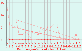 Courbe de la force du vent pour Xonrupt-Longemer (88)