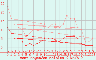 Courbe de la force du vent pour La Chapelle-Aubareil (24)